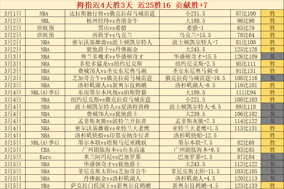 杜兰特队史,新纪录,威少表现回,太阳城,太阳城入口,太阳城平台,太阳城官方